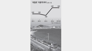 두달 넘긴 철도파업 ‘내일로’ 불똥