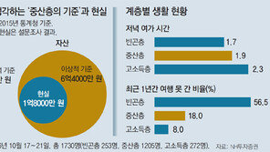 중산층 10명중 6명꼴 “나는 빈곤층” 37.5% “은퇴후 月소득 100만원 안돼”