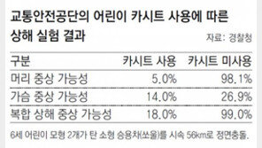 어린이 안전띠-카시트 착용 안하면 과태료 6만원
