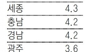 기초학력 미달률, 서울 최고 울산 최저