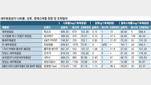 볶음밥·육개장 등 가정간편식 ‘나트륨 주의보’