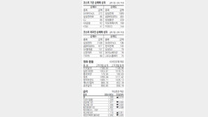 [지표로 보는 경제]12월 1일
