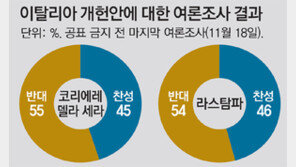 이번엔 ‘이텍시트’?… 유럽, 伊 개헌투표 앞두고 초긴장