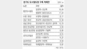 경기, 도시철도 9개노선 91km 신설