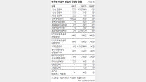 비급여 진료비, 병원별 천차만별… 1인실 5000원 vs 45만5000원 91배差