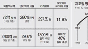 제조업 가동률 70% ‘허덕’… 실업률도 16년만에 최악 위기
