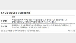 술집 줄고 커피전문점 늘었다