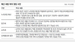 예산안, 2일 처리 시한… 국회-정부 막판 힘겨루기