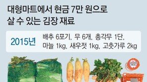 배추-무값 2배로 ‘김포족=김장포기족’ 는다
