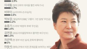 대학생이 뽑은 ‘올해의 인물’은 박근혜…최순실·손석희가 2·3위