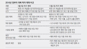 황병서-최룡해 등 36명 포함… 정부, 독자 대북제재 발표