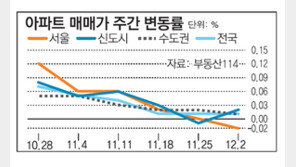 [아파트 시세]서울 아파트값 2년만에 하락세
