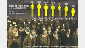 “일제때 조선인 키 3cm이상 줄어”