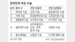 50대 백내장-20, 30대 제왕절개 수술 가장 많아