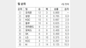 헤인즈에 막힌 삼성 연승행진 