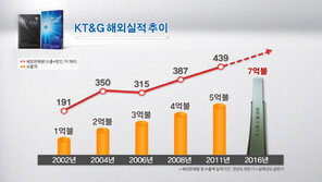 KT&G ‘7억불 수출탑’ 수상…중동·중앙아시아 공략 성과