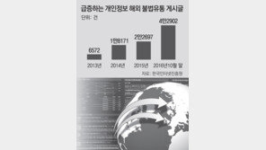 한국인 개인정보 불법매매 급증… 범죄악용 손 못쓴다
