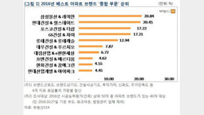 삼성물산 ‘래미안’, 2016년 베스트 아파트 브랜드 종합 1위 