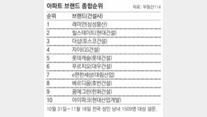 힐스테이트, 아파트 브랜드 선호도 1위