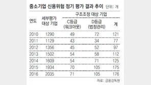 ‘좀비’ 중소기업 105곳 퇴출된다