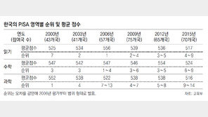 한국, 국제학업성취평가 역대 최저 순위