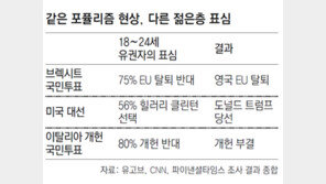 39% 청년실업률에 폭발… 伊 ‘앵그리 영맨의 심판’