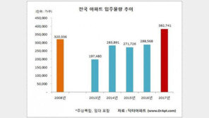‘역대 최대 입주 물량 쏟아진다’…내년 38만 가구 입주
