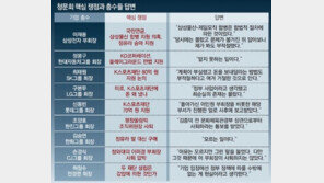 ‘재벌총수 청문회’ 구본무·손경식 조기 귀가…윤소하 “이완영 쪽지, 공범이 공범 배려”