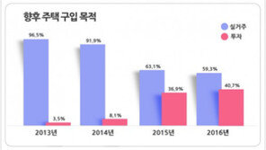 수도권 주택 소유자 10명 중 4명 “향후 주택구매 ‘투자’ 목적” 