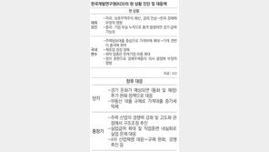 정치리스크에 성장률 뚝뚝… 한국 3년 연속 2%대 우려