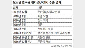 원자로 수입 50년 만에 수출국으로
