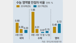 수학‘가’ 만점자 작년 20분의 1… ‘불수능’에 변별력 커져