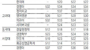 서울대 의대 537∼538점, 고려대 경영 532∼534점 예상