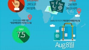 오사카, 한국인 자유여행객 선호 도시 1위…삿포르 다낭 신흥강자로 떠올라