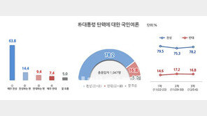 탄핵 찬성 ‘75.3%→78.2%’…세월호 7시간 넣어야 ‘67.4%’