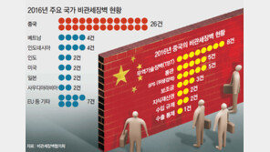 높아진 中비관세장벽… ‘관시(關係·관계)’에 기대는 中企들