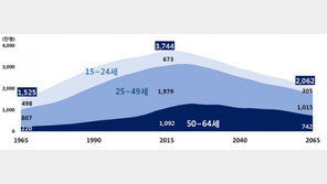 인구절벽 2031년 현실화 … 생산가능인구 내년부터 계속 감소