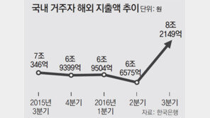 석달간 8조… 해외서만 활짝 연 지갑