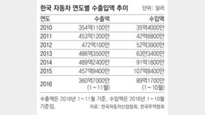한국 車수출 2년연속 ‘후진 기어’