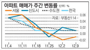 [아파트 시세]서울 아파트값 2주 연속 하락세