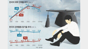 실업자 절반이 대졸… 中企 79%는 “인력난”