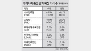 쫓겨났던 ‘부패 정당’ 1년만에 부활