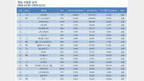 [12월 1주 PC방 순위] 오버워치 쾌진격! 1위 재탈환 성공