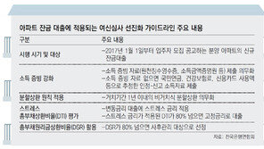잔금대출때 소득증명 의무화… 변동금리땐 대출액 줄수도