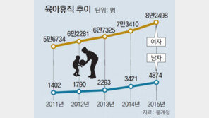 남성 육아휴직 급증…  작년 4874명 썼다