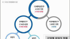 11월 청년실업률 8.2%…제조업 취업자수 5개월째 감소