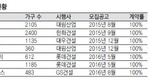 [뉴스테이 주거안정]보육… 재능기부… 뉴스테이 첫 입주 기대감 만발 