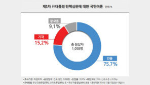 헌재 朴대통령 탄핵심판, “인용” 75.7% vs “기각” 15.2%