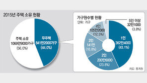 전체가구 30%가 집 없는 1, 2인 가구
