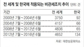 한국만 겨냥한 비관세조치 2배로 늘어